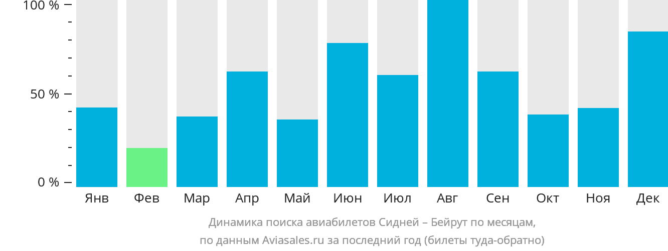Динамика поиска авиабилетов из Сиднея в Бейрут по месяцам