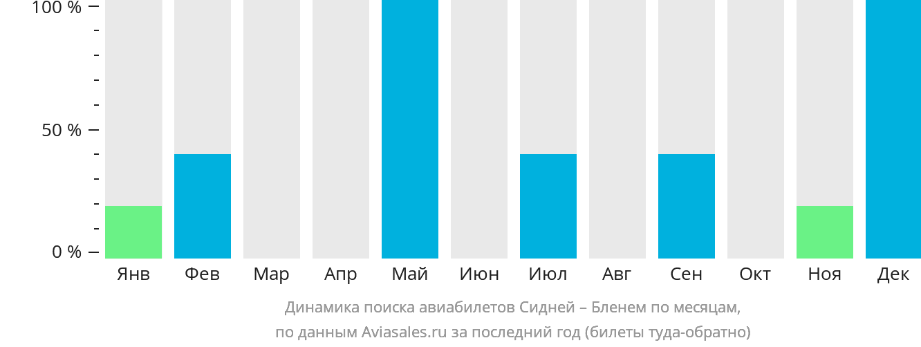 Динамика поиска авиабилетов из Сиднея в Бленем по месяцам