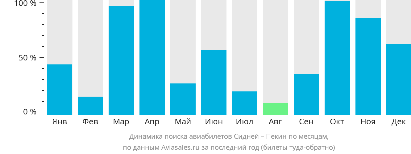 Динамика поиска авиабилетов из Сиднея в Пекин по месяцам