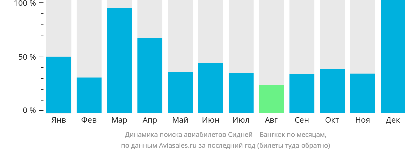 Динамика поиска авиабилетов из Сиднея в Бангкок по месяцам