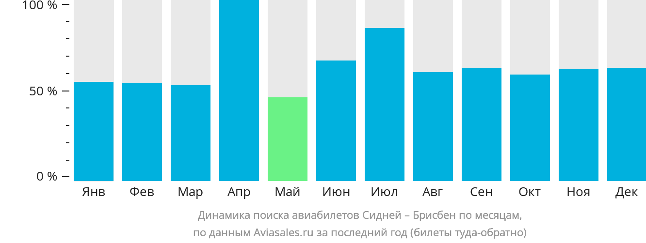 Динамика поиска авиабилетов из Сиднея в Брисбен по месяцам