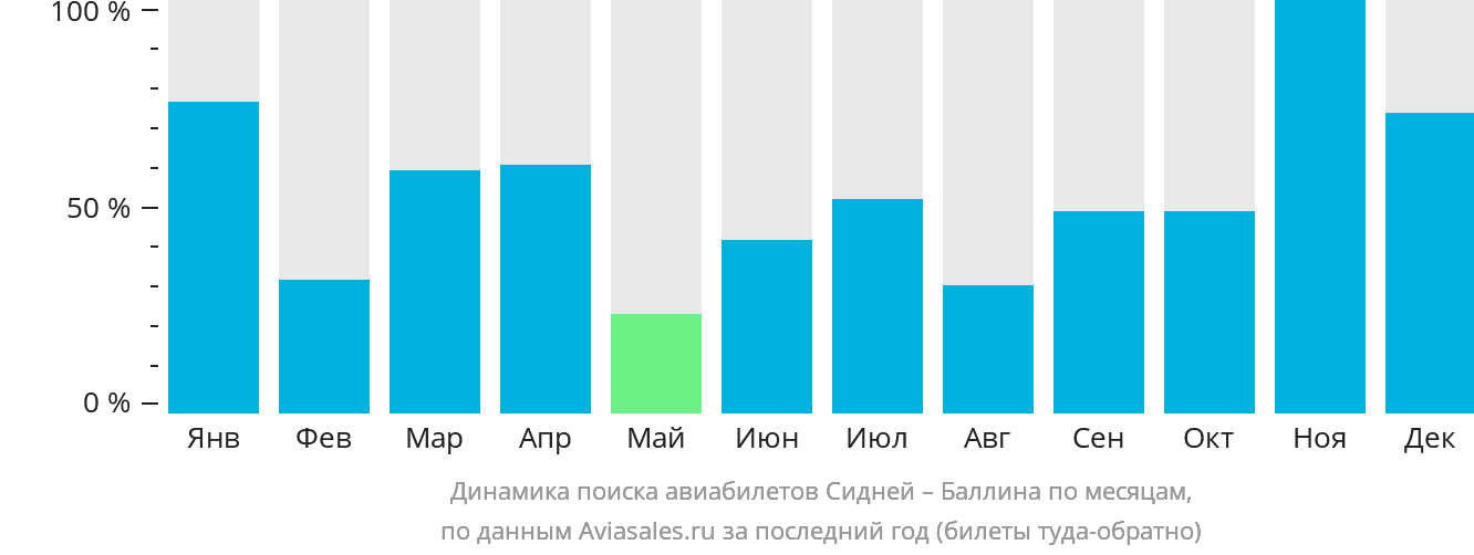 Динамика поиска авиабилетов из Сиднея в Баллина по месяцам