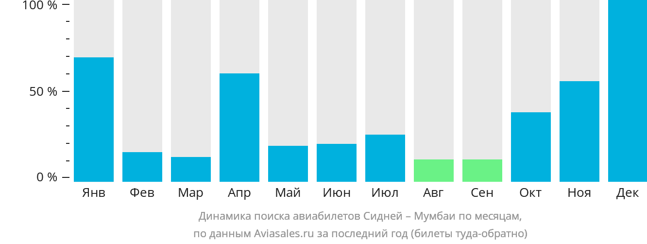 Динамика поиска авиабилетов из Сиднея в Мумбаи по месяцам