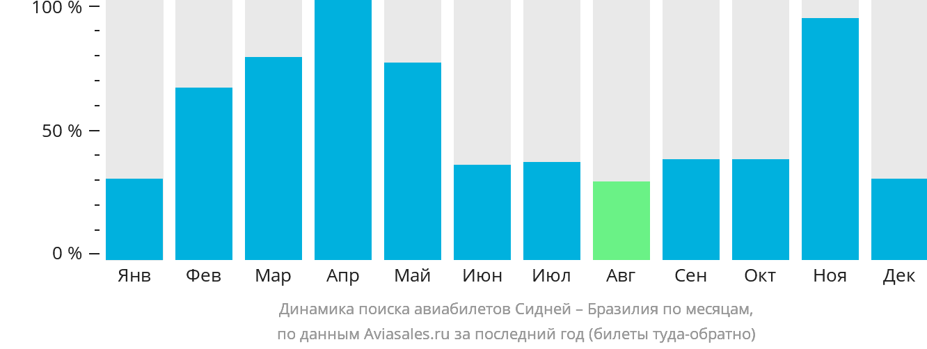 Динамика поиска авиабилетов из Сиднея в Бразилию по месяцам