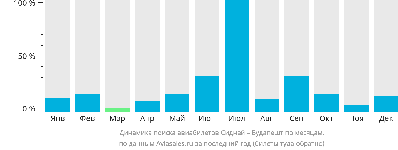 Динамика поиска авиабилетов из Сиднея в Будапешт по месяцам