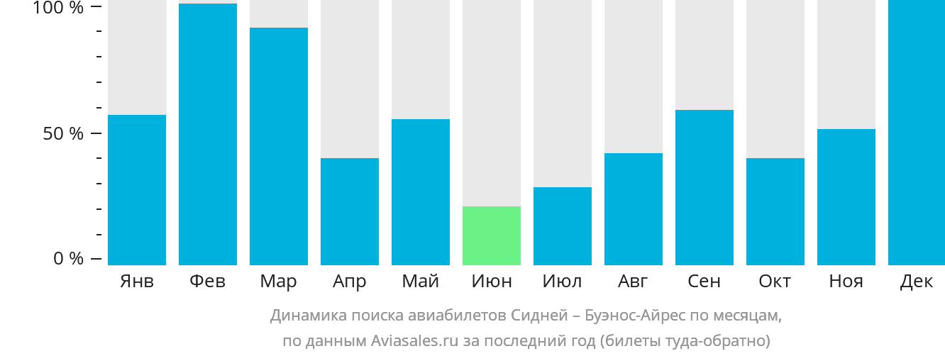 Динамика поиска авиабилетов из Сиднея в Буэнос-Айрес по месяцам