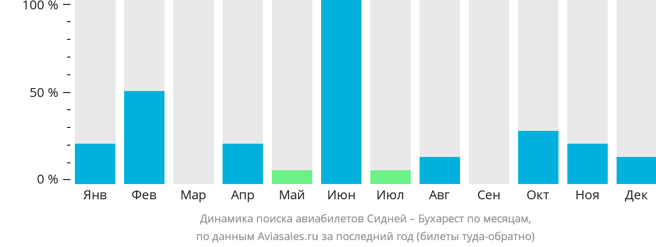 Динамика поиска авиабилетов из Сиднея в Бухарест по месяцам