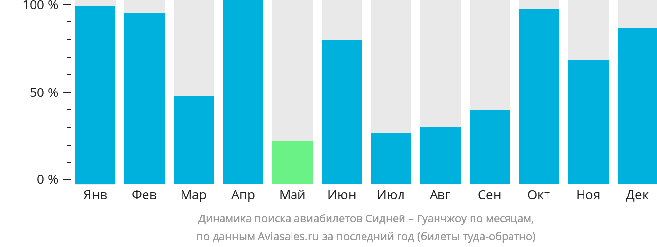 Динамика поиска авиабилетов из Сиднея в Гуанчжоу по месяцам