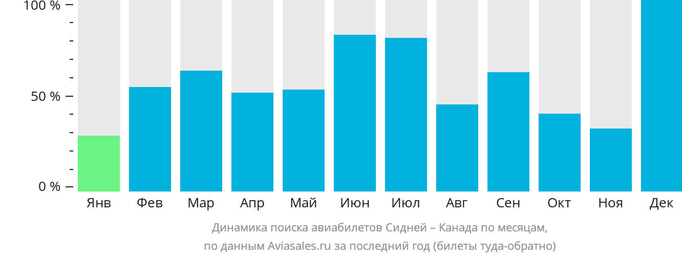 Динамика поиска авиабилетов из Сиднея в Канаду по месяцам