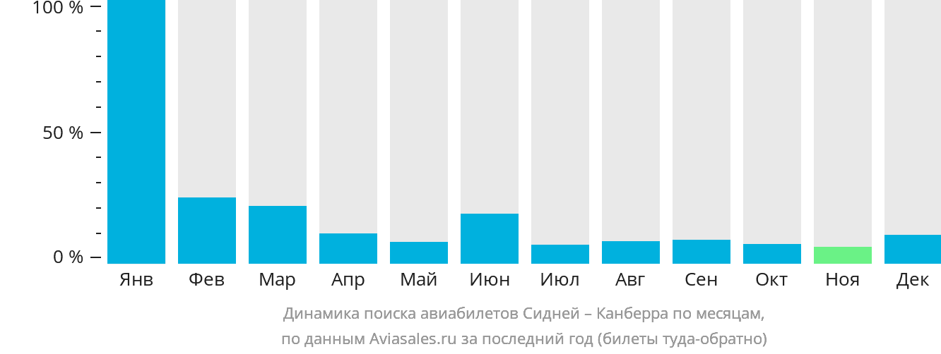 Динамика поиска авиабилетов из Сиднея в Канберру по месяцам
