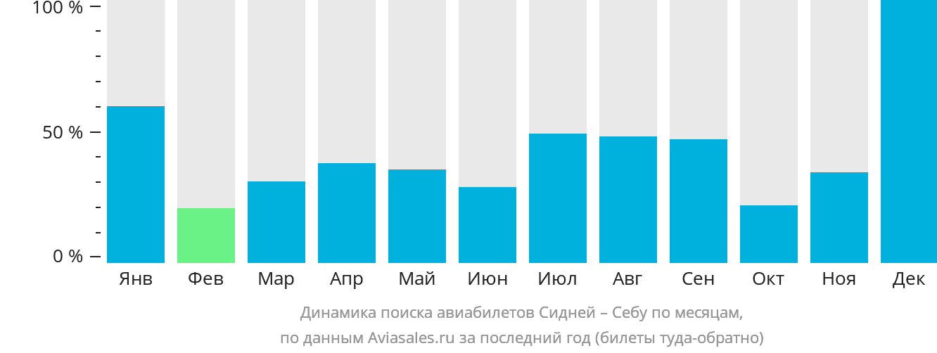 Динамика поиска авиабилетов из Сиднея в Себу по месяцам