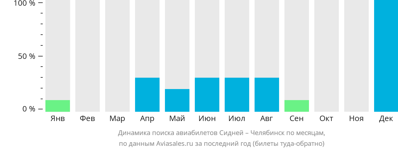 Динамика поиска авиабилетов из Сиднея в Челябинск по месяцам