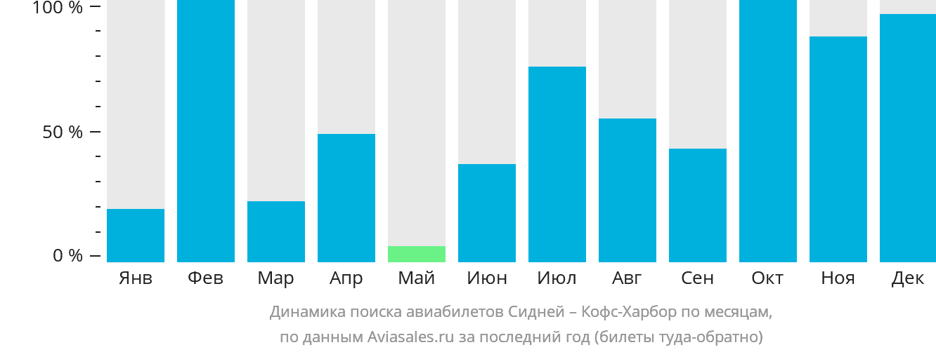 Динамика поиска авиабилетов из Сиднея в Кофс-Харбор по месяцам