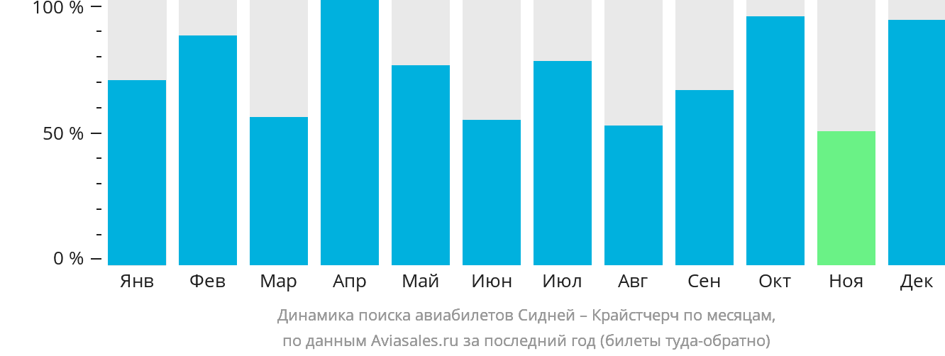Динамика поиска авиабилетов из Сиднея в Крайстчерч по месяцам