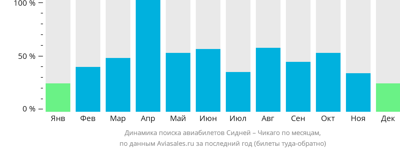 Динамика поиска авиабилетов из Сиднея в Чикаго по месяцам