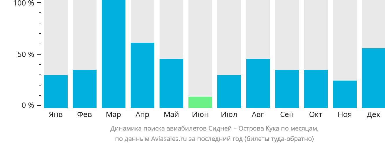Динамика поиска авиабилетов из Сиднея на Острова Кука по месяцам