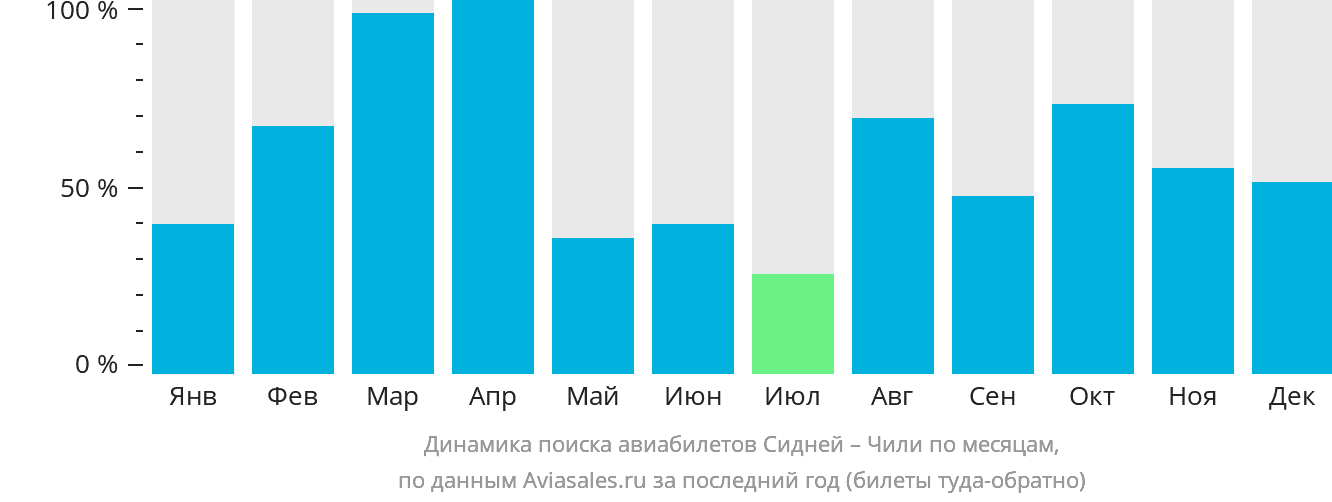 Динамика поиска авиабилетов из Сиднея в Чили по месяцам