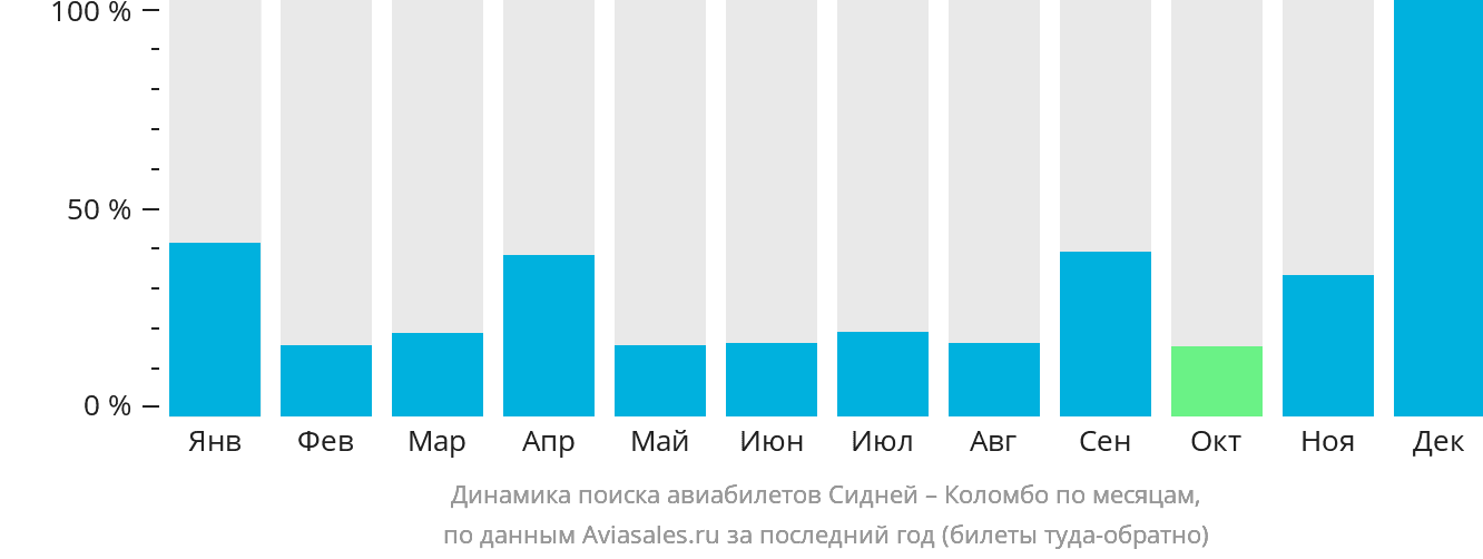 Динамика поиска авиабилетов из Сиднея в Коломбо по месяцам