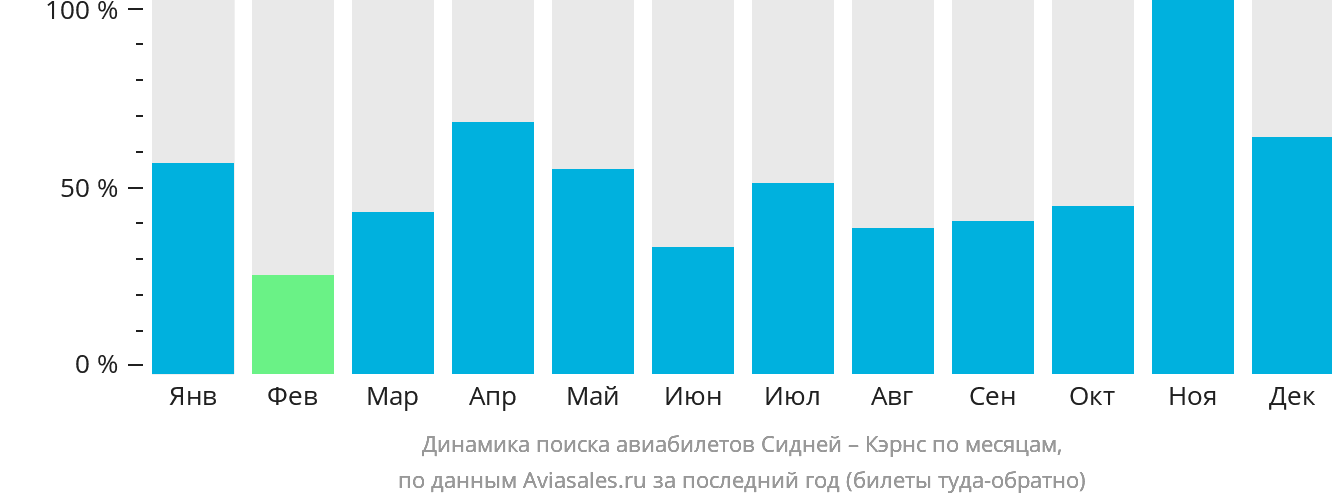 Динамика поиска авиабилетов из Сиднея в Кэрнс по месяцам