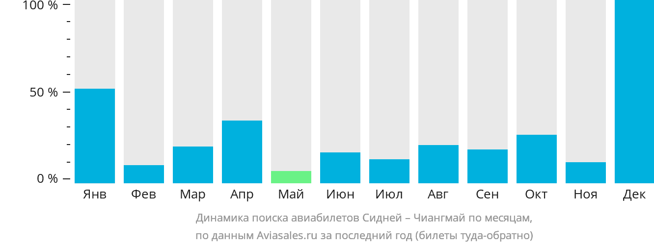 Динамика поиска авиабилетов из Сиднея в Чиангмай по месяцам