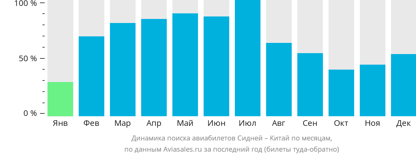 Динамика поиска авиабилетов из Сиднея в Китай по месяцам