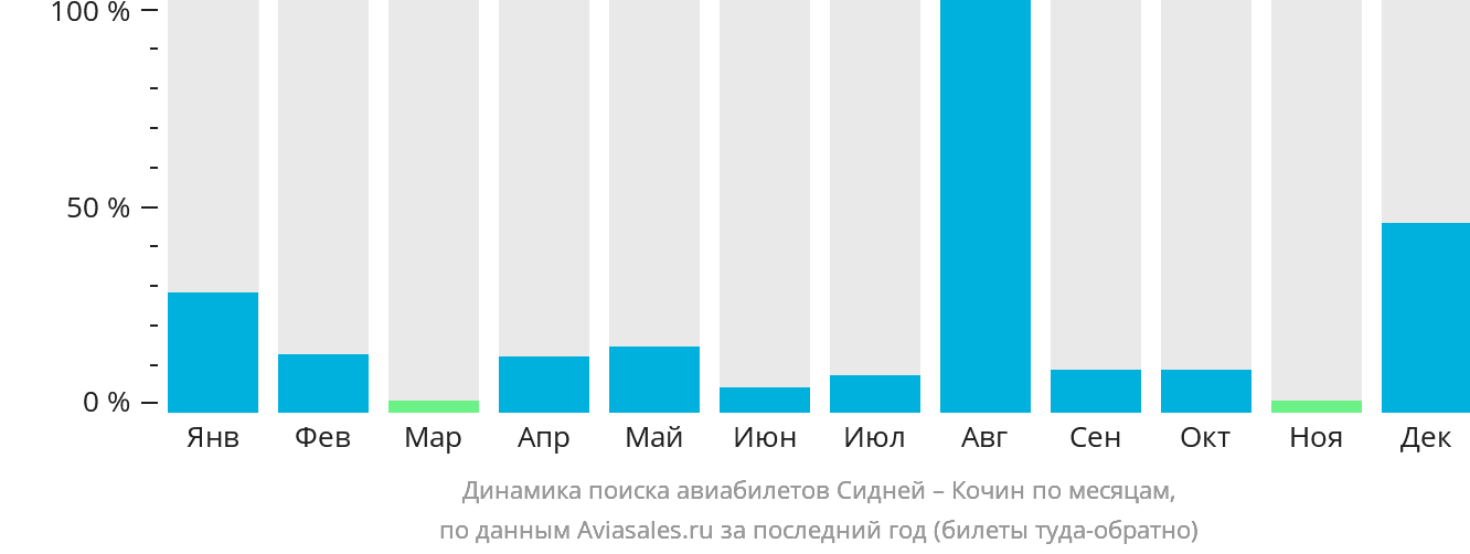 Динамика поиска авиабилетов из Сиднея в Кочин по месяцам