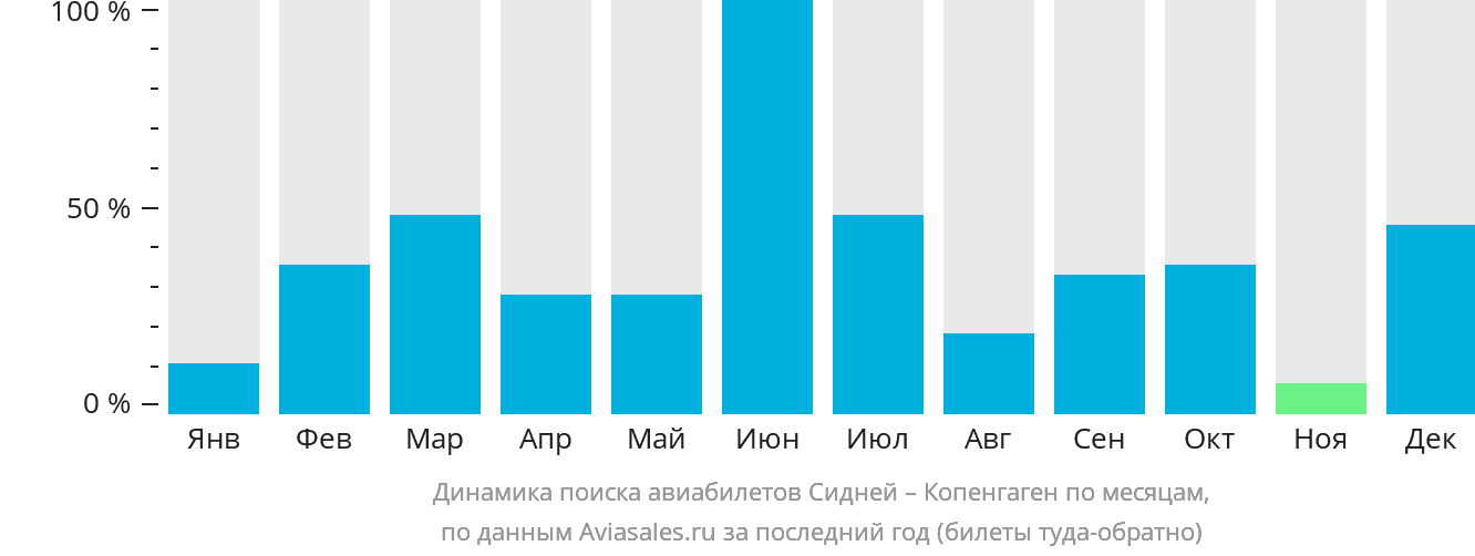 Динамика поиска авиабилетов из Сиднея в Копенгаген по месяцам