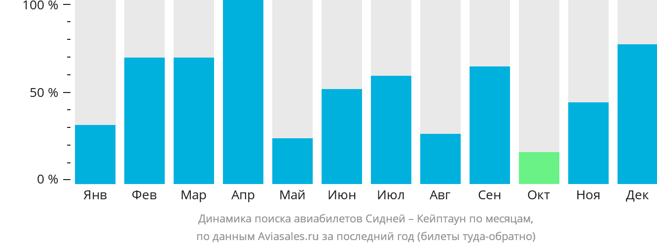 Динамика поиска авиабилетов из Сиднея в Кейптаун по месяцам