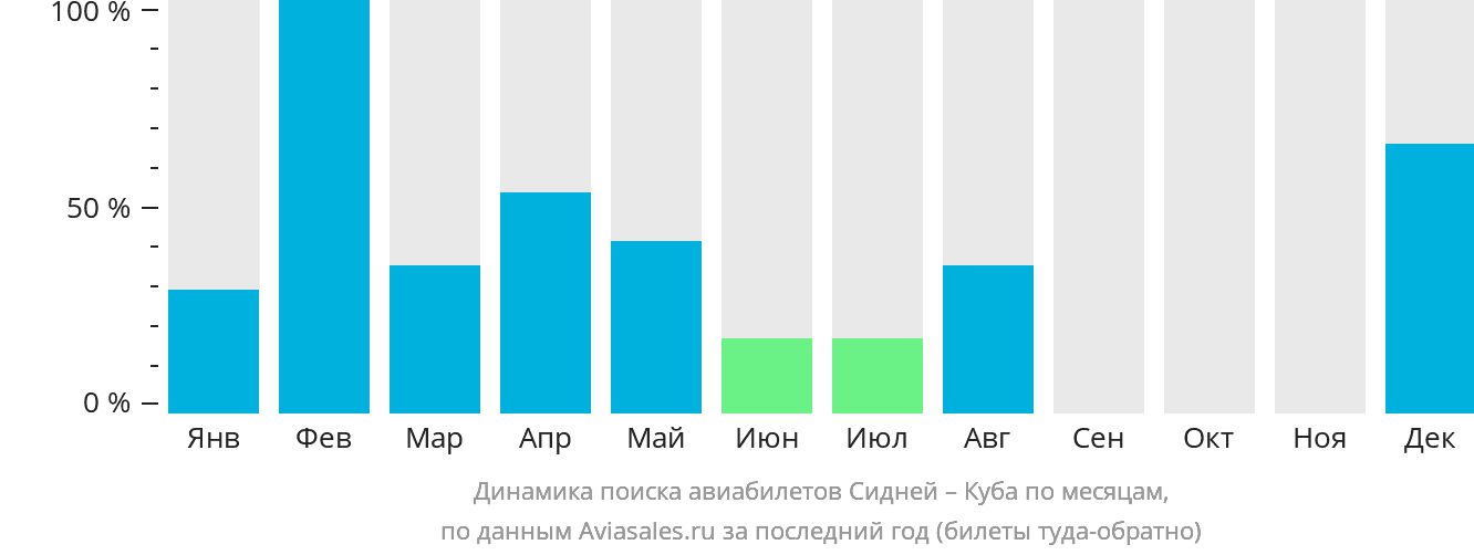 Динамика поиска авиабилетов из Сиднея на Кубу по месяцам