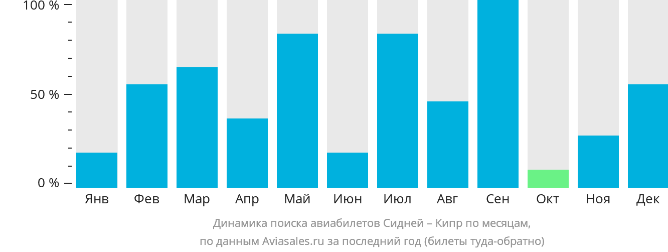Динамика поиска авиабилетов из Сиднея на Кипр по месяцам
