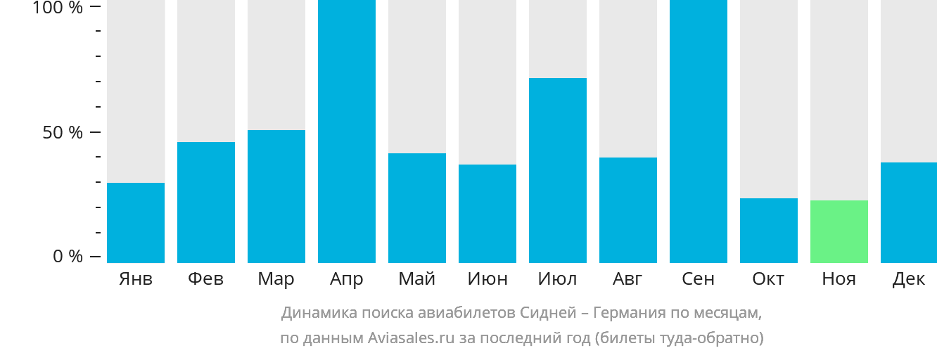 Динамика поиска авиабилетов из Сиднея в Германию по месяцам
