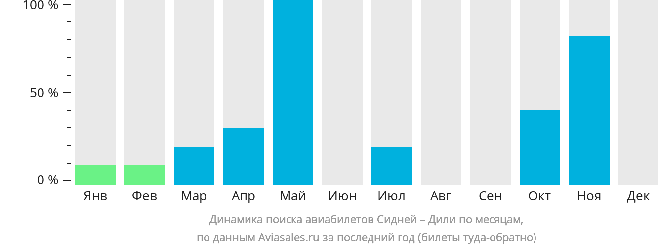 Динамика поиска авиабилетов из Сиднея в Дили по месяцам