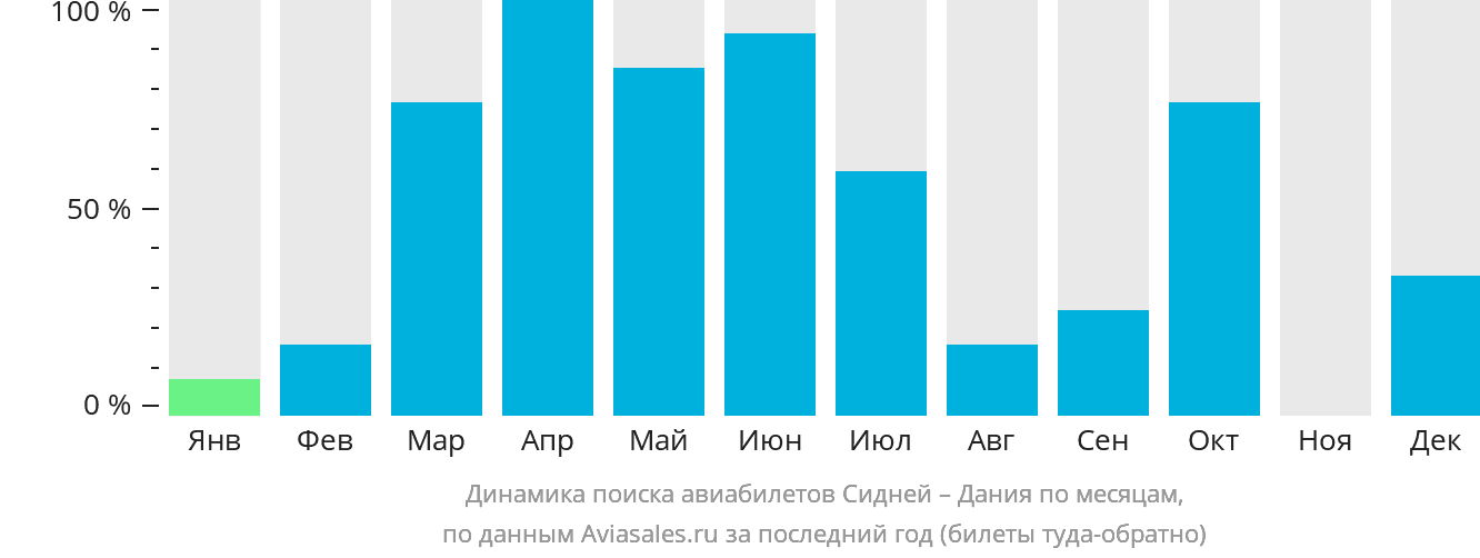 Динамика поиска авиабилетов из Сиднея в Данию по месяцам