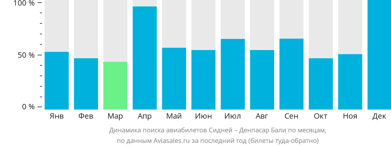 Динамика поиска авиабилетов из Сиднея в Денпасар (Бали) по месяцам