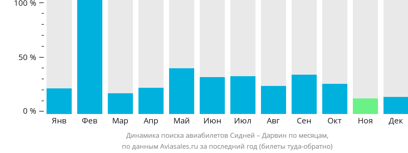 Динамика поиска авиабилетов из Сиднея в Дарвин по месяцам