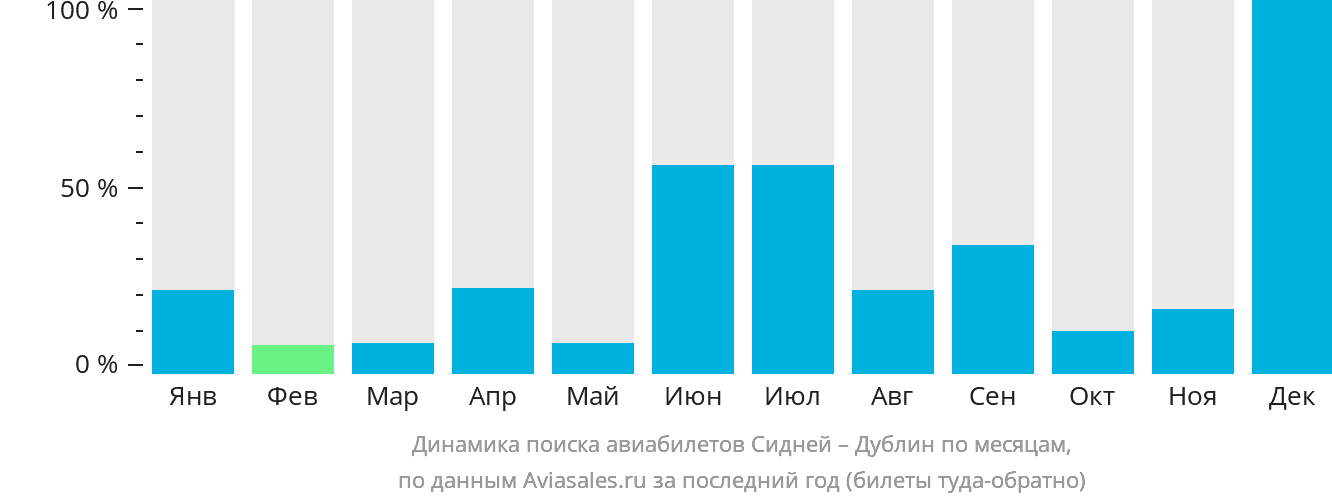 Динамика поиска авиабилетов из Сиднея в Дублин по месяцам