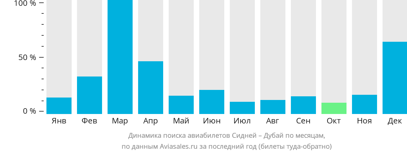 Динамика поиска авиабилетов из Сиднея в Дубай по месяцам
