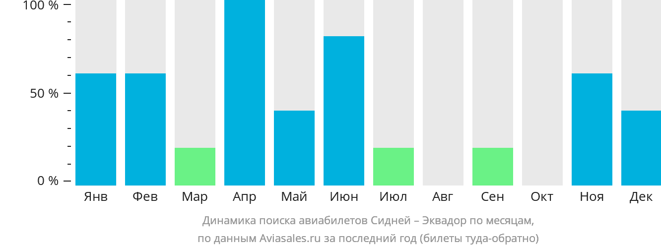 Динамика поиска авиабилетов из Сиднея в Эквадор по месяцам
