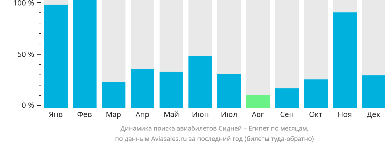 Динамика поиска авиабилетов из Сиднея в Египет по месяцам