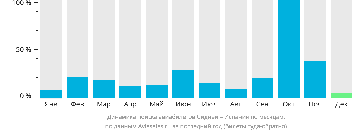 Динамика поиска авиабилетов из Сиднея в Испанию по месяцам