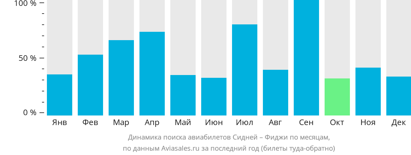 Динамика поиска авиабилетов из Сиднея на Фиджи по месяцам