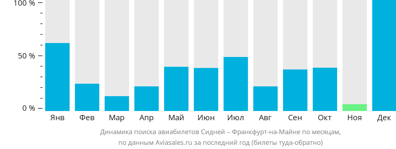 Динамика поиска авиабилетов из Сиднея во Франкфурт-на-Майне по месяцам