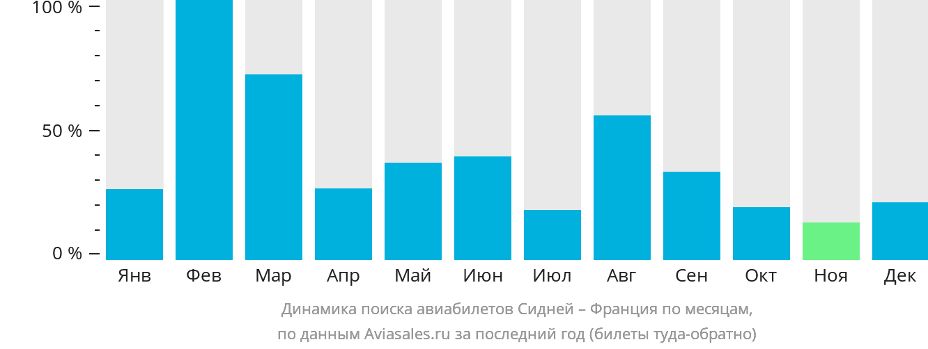 Динамика поиска авиабилетов из Сиднея во Францию по месяцам
