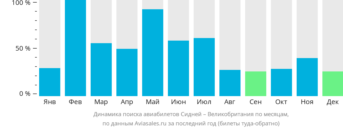 Динамика поиска авиабилетов из Сиднея в Великобританию по месяцам