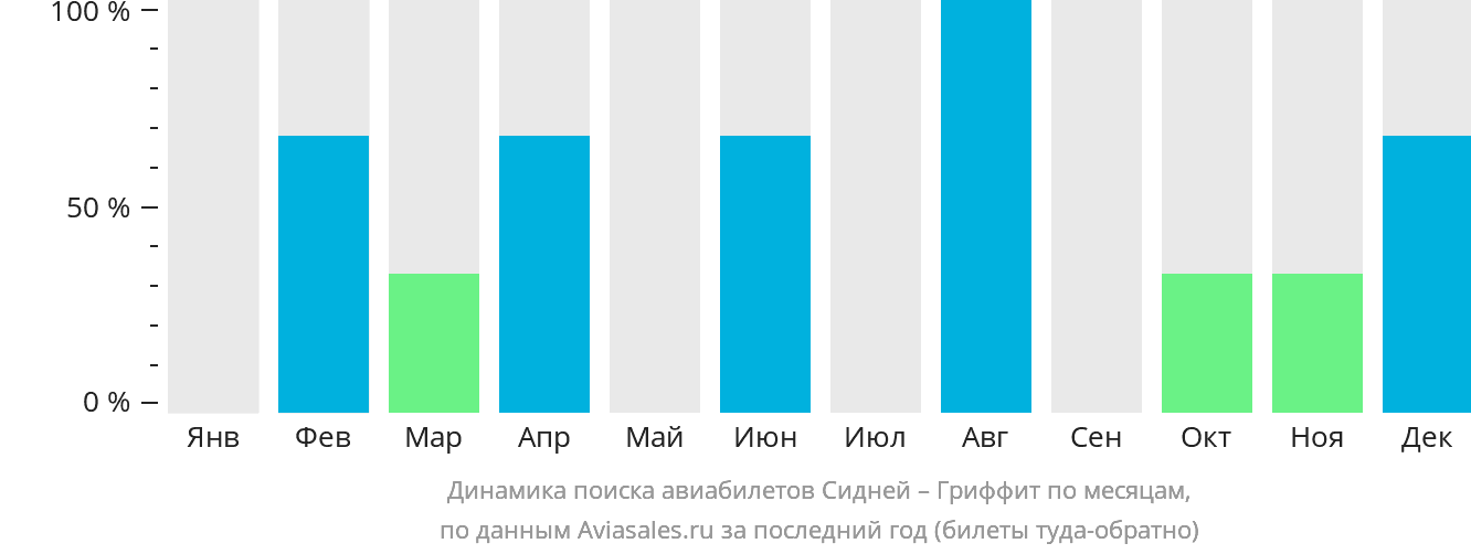 Динамика поиска авиабилетов из Сиднея в Гриффит по месяцам