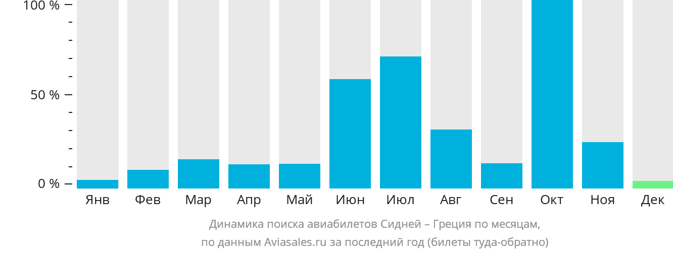 Динамика поиска авиабилетов из Сиднея в Грецию по месяцам