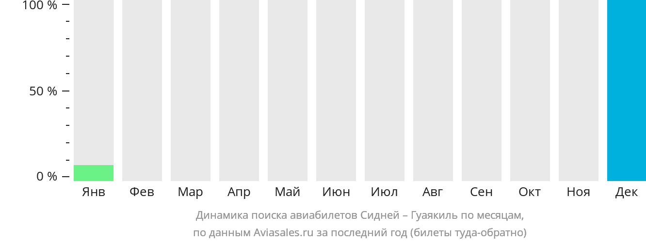 Динамика поиска авиабилетов из Сиднея в Гуаякиль по месяцам