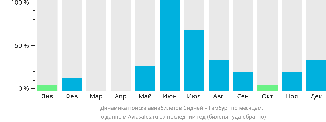 Динамика поиска авиабилетов из Сиднея в Гамбург по месяцам
