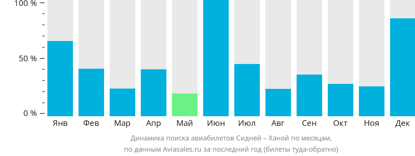 Динамика поиска авиабилетов из Сиднея в Ханой по месяцам