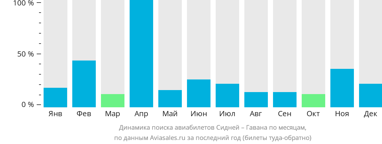 Динамика поиска авиабилетов из Сиднея в Гавану по месяцам